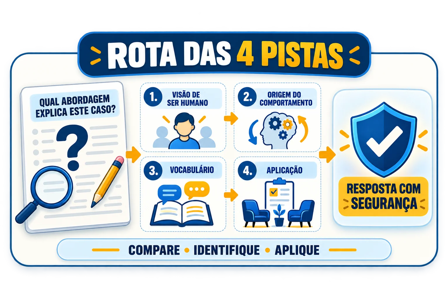 Método das 4 pistas — como identificar a abordagem pelo enunciado da questão