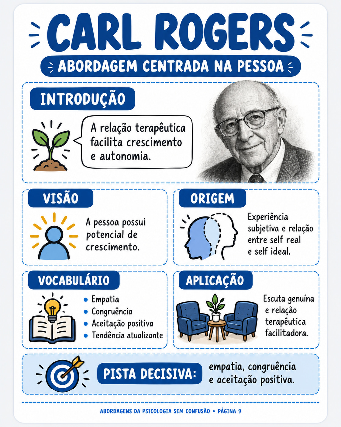 Página do guia — Carl Rogers — Abordagem Centrada na Pessoa