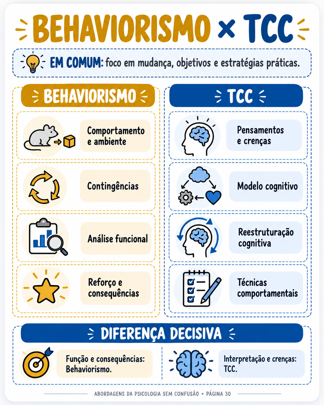 Página do guia — Behaviorismo × TCC