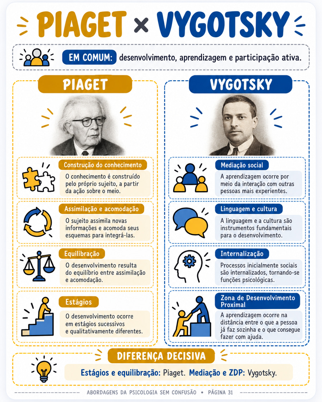 Página do guia — Piaget × Vygotsky
