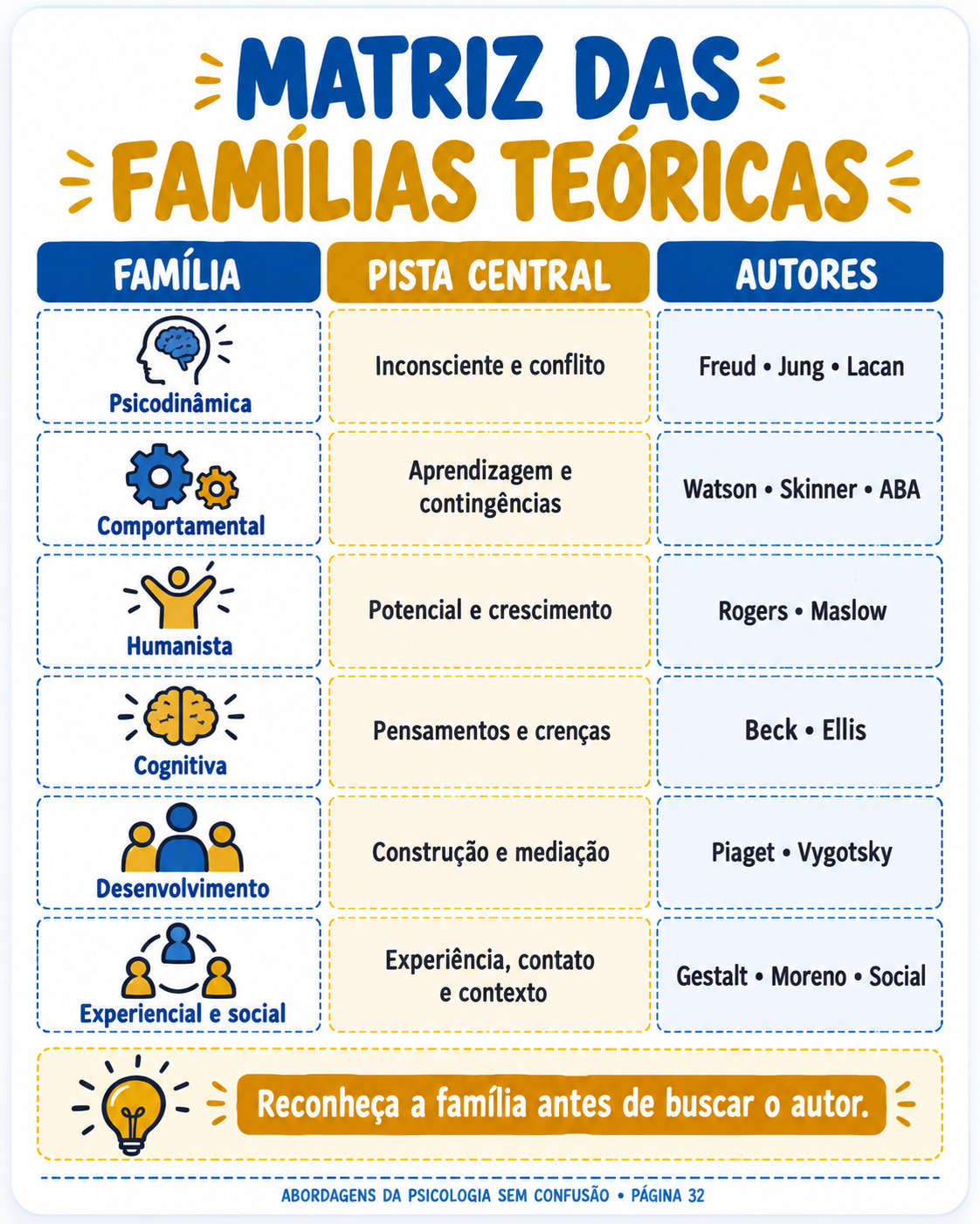Página do guia — Matriz das famílias teóricas