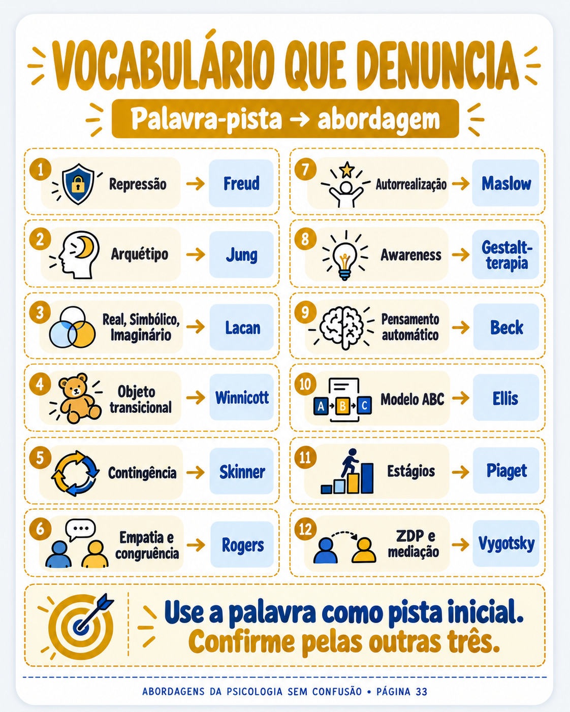 Página do guia — Vocabulário que denuncia cada abordagem