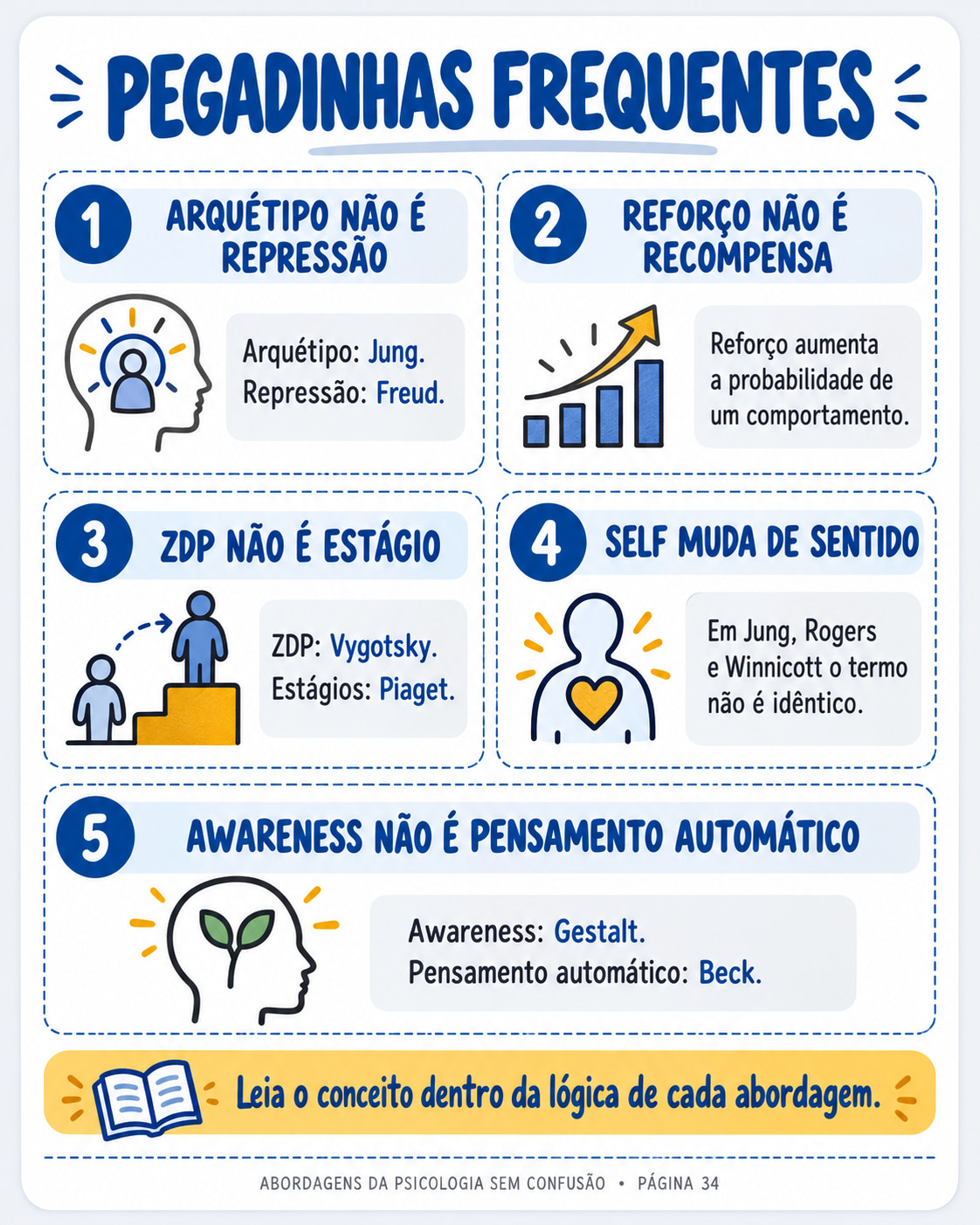 Página do guia — Pegadinhas frequentes