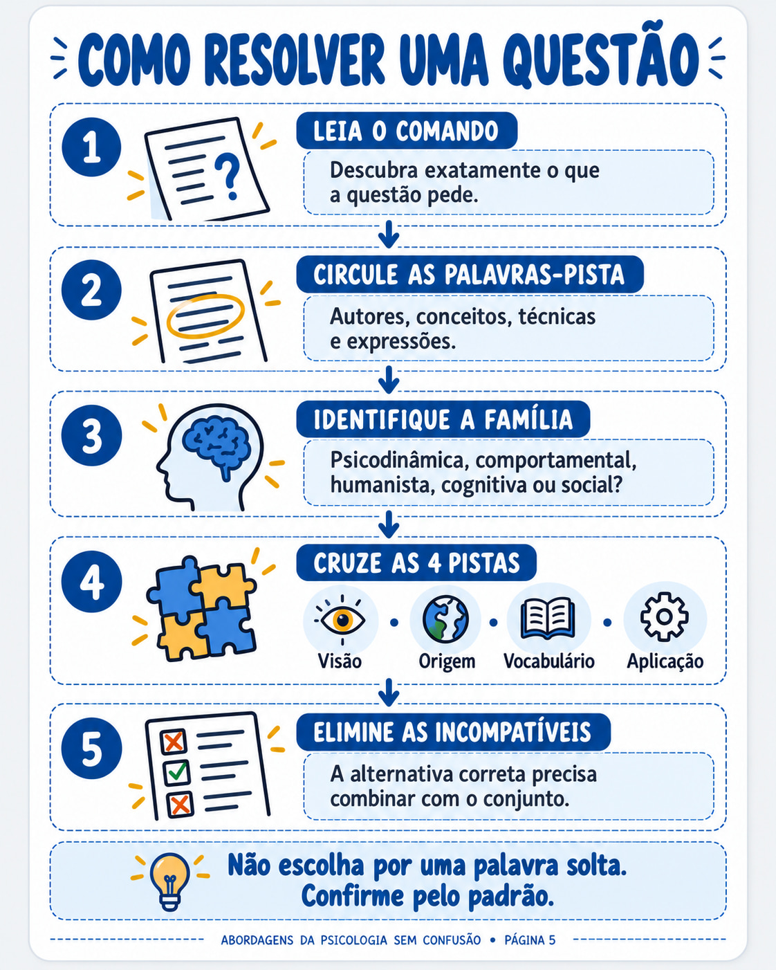 Página do guia — Como resolver uma questão